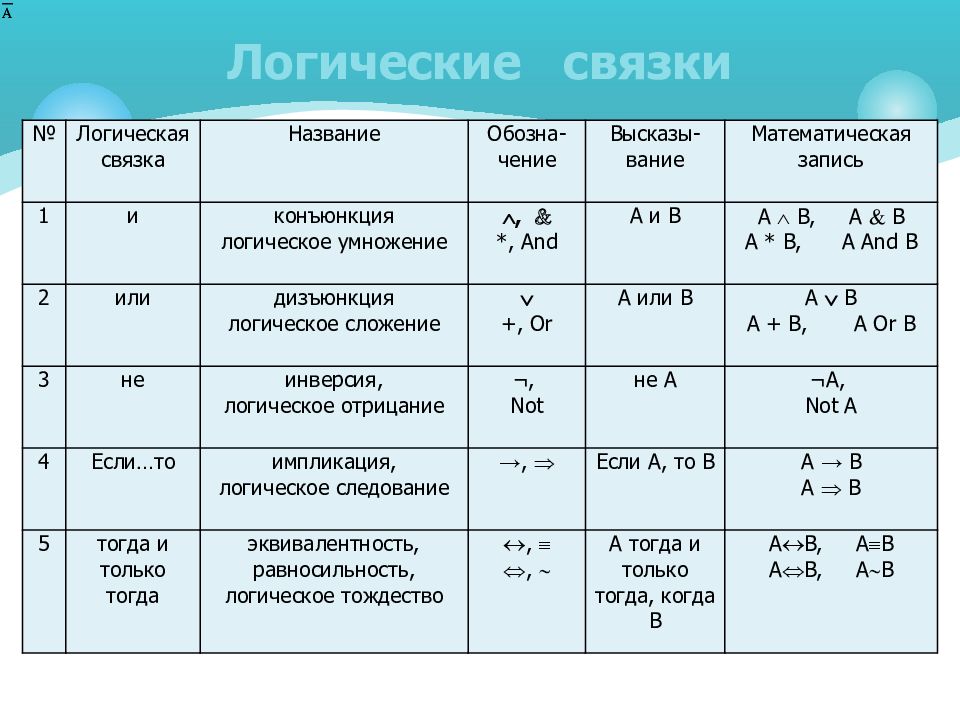 Базовые логические операции и схемы кратко