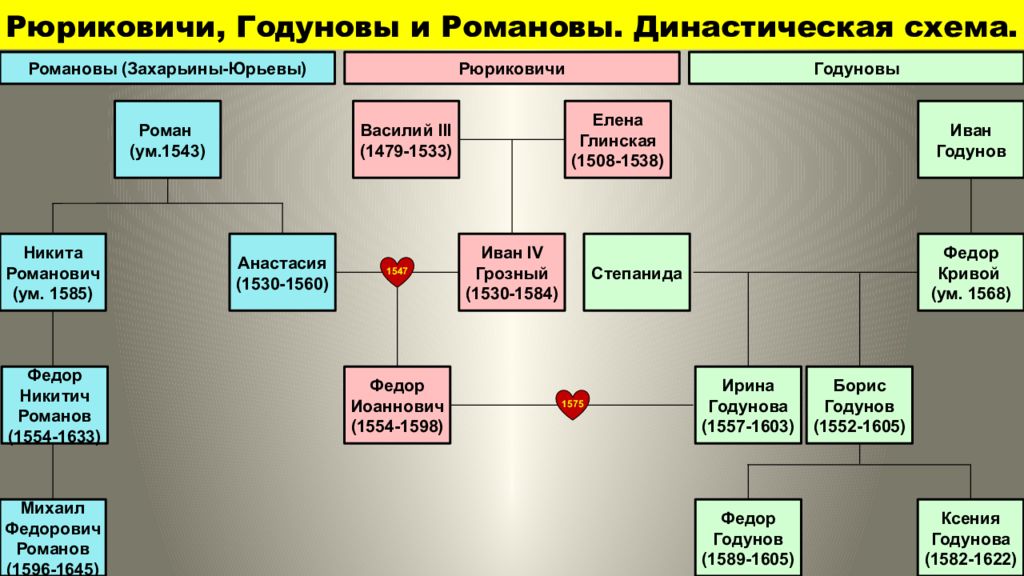 Переход от рюриковичей к романовым схема