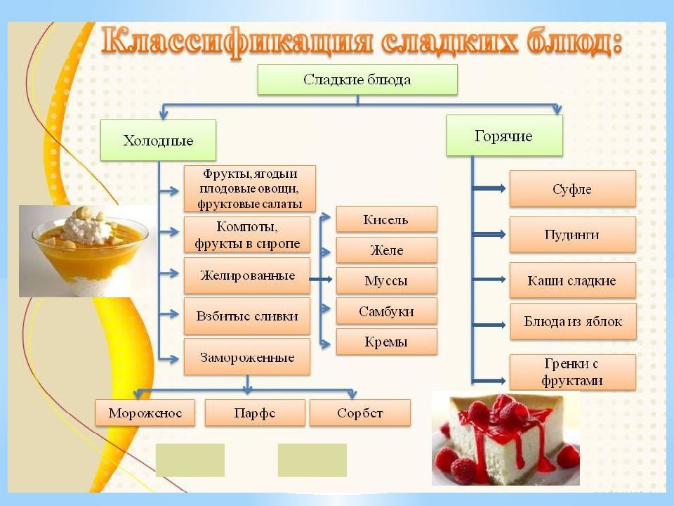 Приготовление десертов презентация