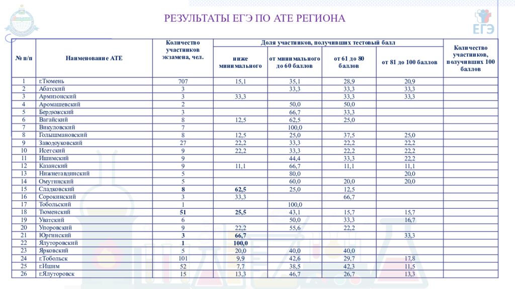 ГОСУДАРСТВЕННОЕ АВТОНОМНОЕ ОБРАЗОВАТЕЛЬНОЕ УЧРЕЖДЕНИЕ ТЮМЕНСКОЙ