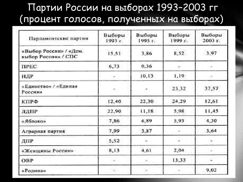 Партии россии 2000