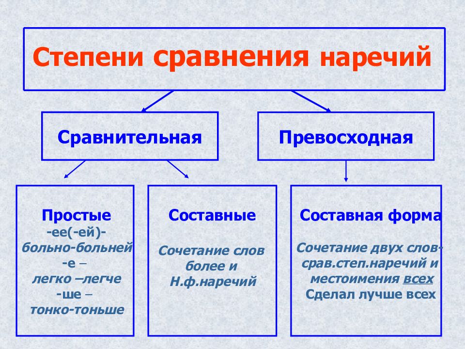 Наречие как часть речи 6 класс презентация