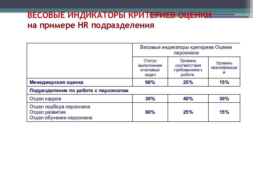 Показатели работы подразделения. Критерии оценки подразделения. Критерии оценки персонала. Весовая оценка критериев. Критерии оценки смежных подразделений.