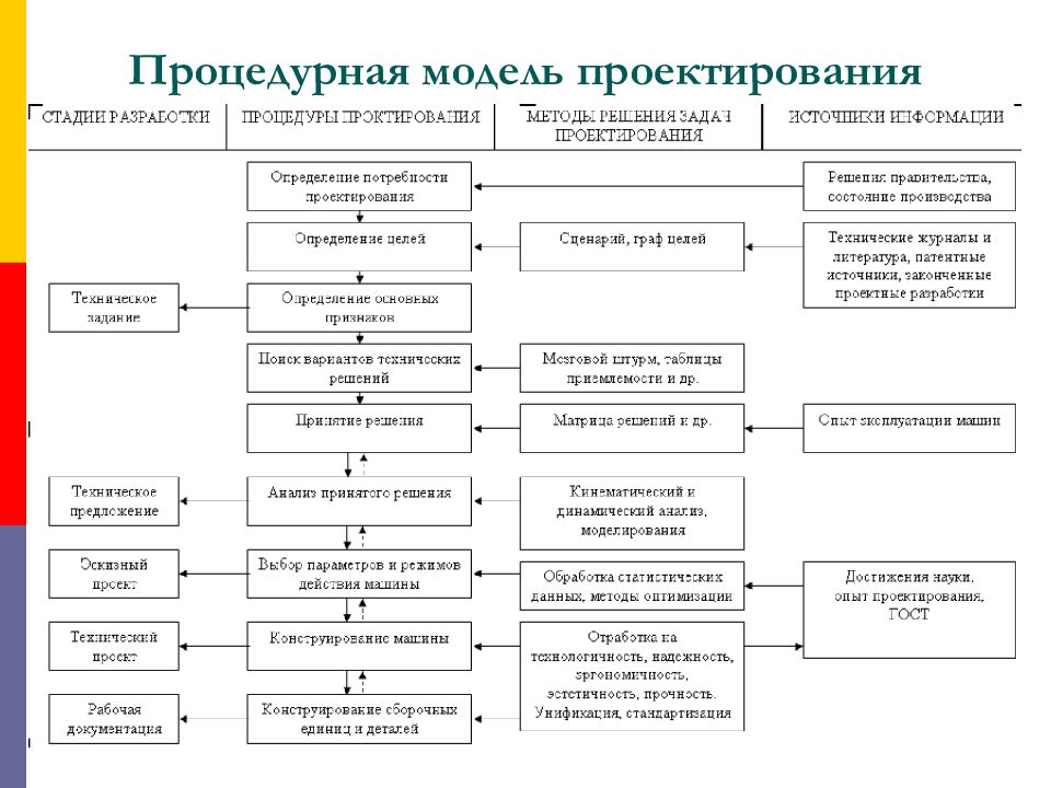 Модели проектирования. Процедурная модель проектирования. Способы реализации проектирования. Процедурная модель это. Процедурное проектирование это.