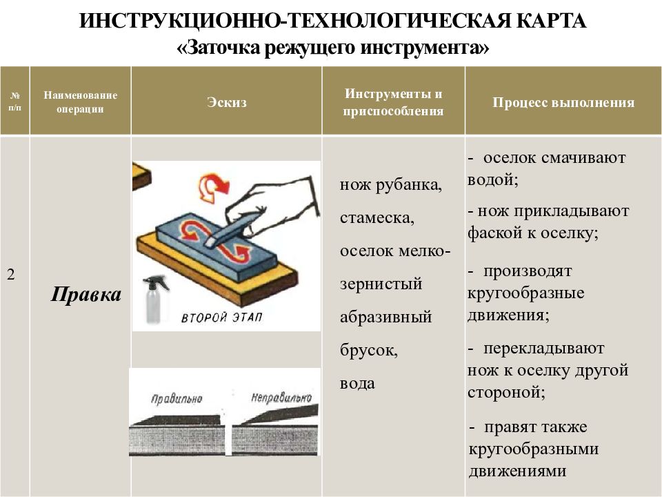 Инструменты 7 класс. Способы заточки режущих инструментов. Затачивание режущего инструмента. Станок для заточки режущего инструмента. Приёмы заточки режущего инструмента.