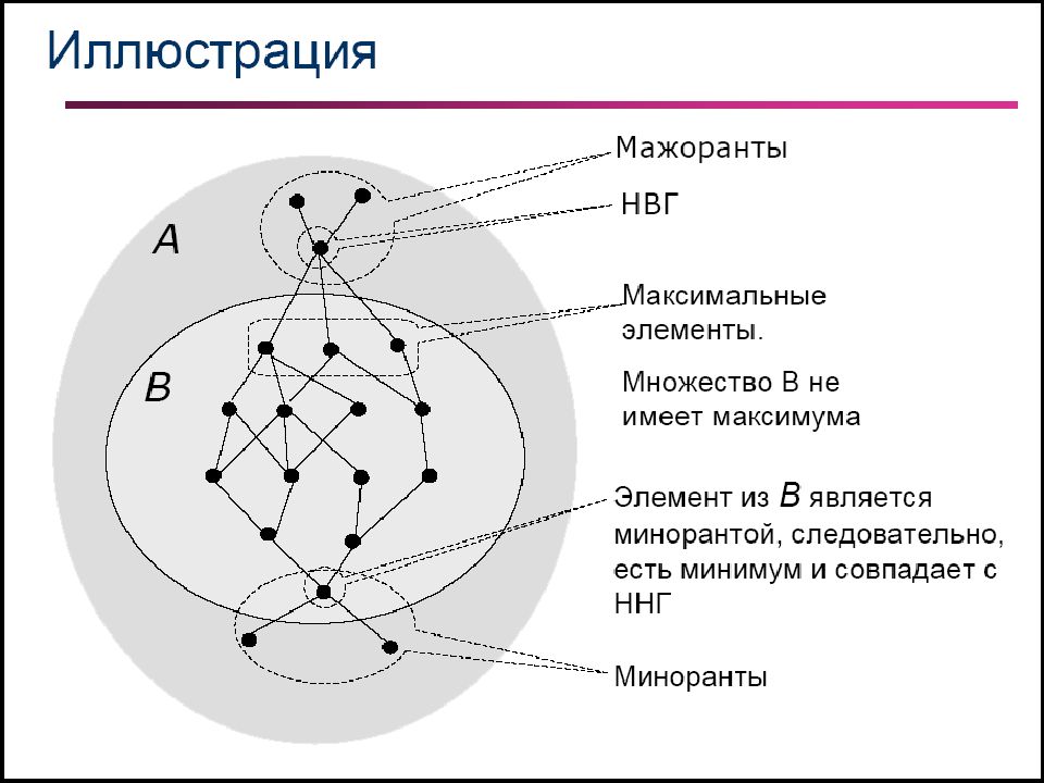 Парадокс рассела. Мажоранта и миноранта. Мажоранты и миноранты бинарного отношения. Мажоранта множества. Миноранта множества.