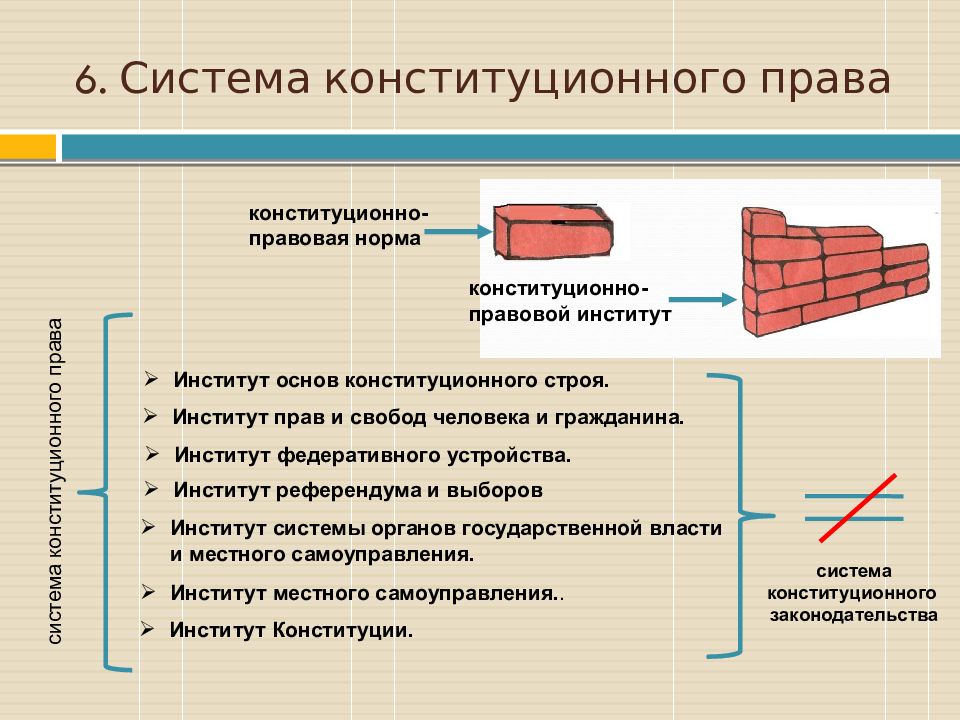 Система конституционного права рф презентация