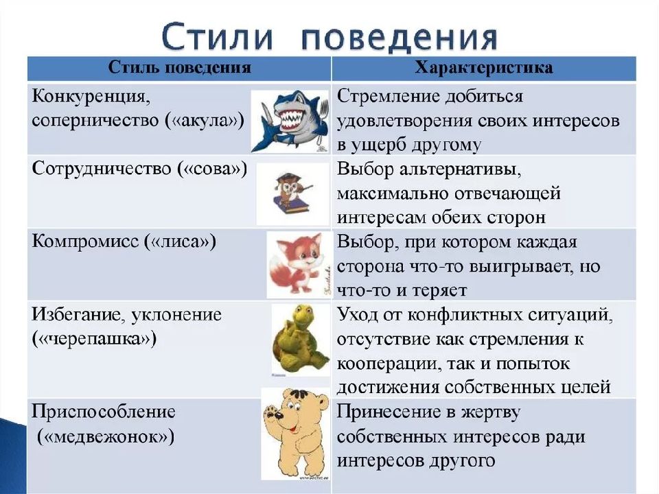 Презентация на тему стратегии поведения в конфликтной ситуации