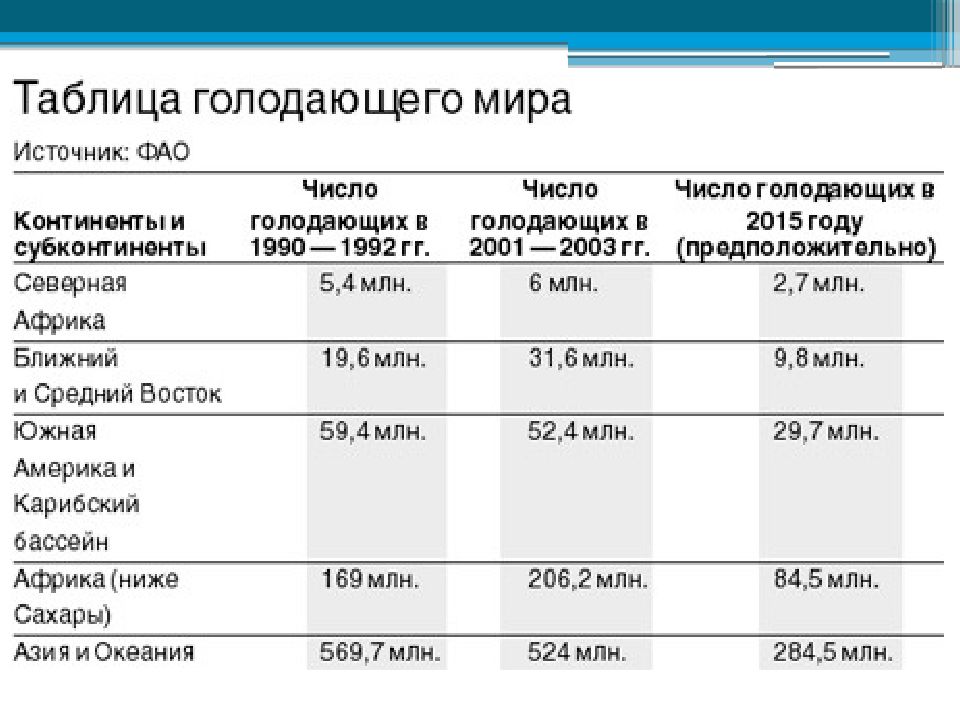 Карта голода в мире