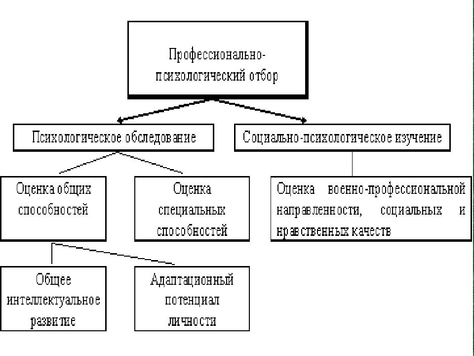 Карта профессионального психического отбора