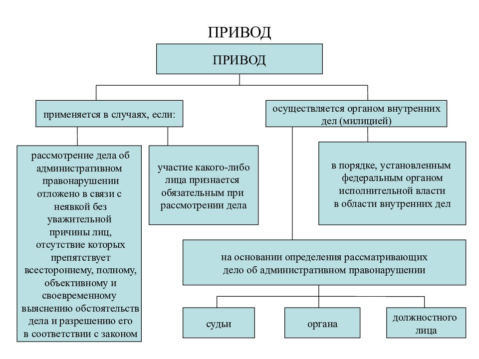 Меры производства. Привод КОАП. Цель привода в административном праве. Привод это в праве. Привод это административное.