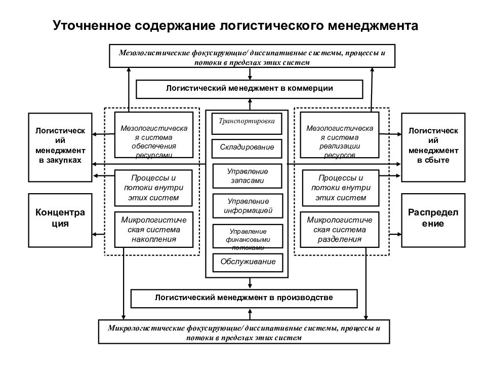 Структура системы логистического управления. Структура логистического менеджмента. Основные цели логистического менеджмента. Мезологистические системы в логистике схема. Функции логистического менеджмента.