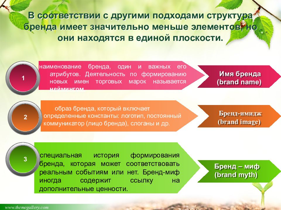 Другой подход. Структура бренда презентация. Структура портфеля бренда. 4 Элемента составляющие структуру бренда. Сформировать новое название.