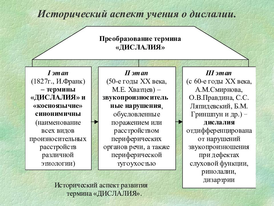 Дислалия в схемах и таблицах