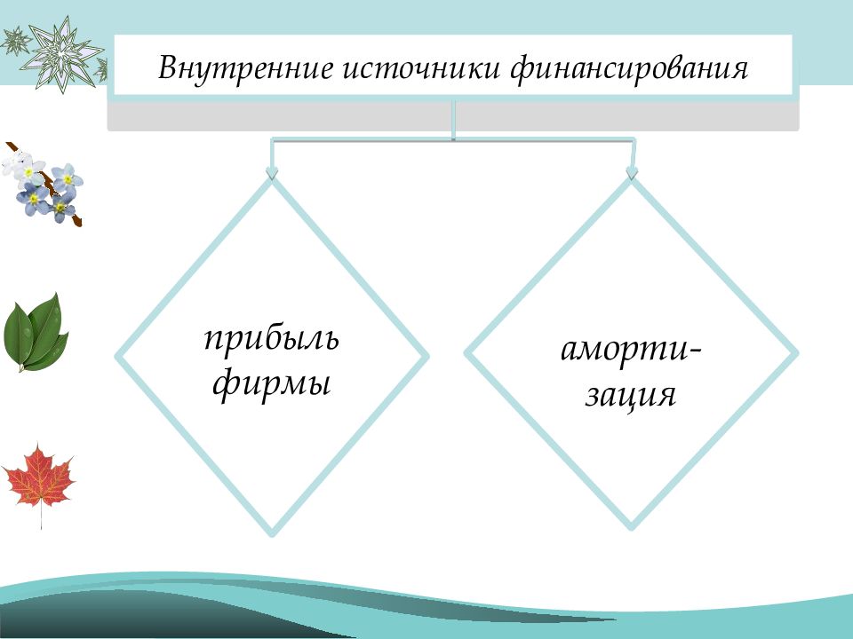 Источники финансирования бизнеса схема