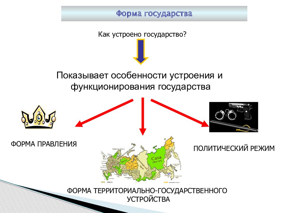 Форма правления устройства и режим. Как устроено государство. Форма государства как устроена. Формы государства как устроено государство. Государство презентация 9 класс Обществознание Боголюбов.