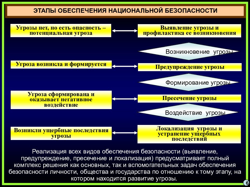 Опасности государства. Обеспечение национальной безопасности. Этапы обеспечения национальной безопасности. Структура системы национальной безопасности. Основные направления национальной безопасности России.