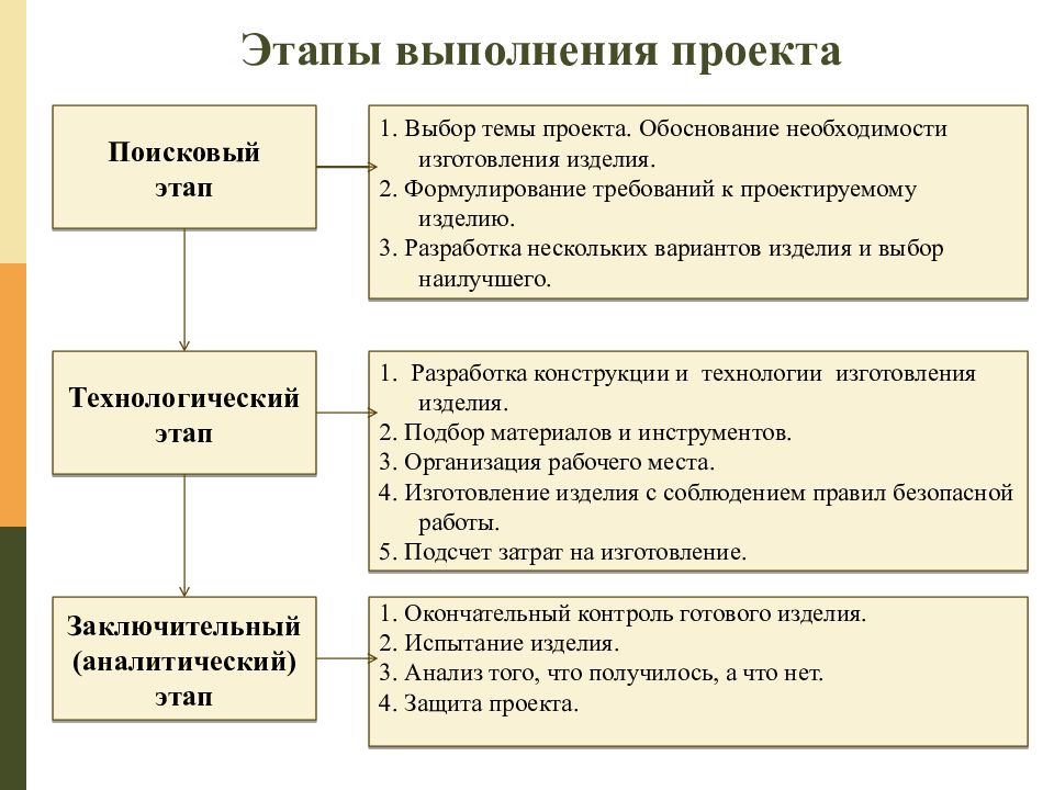 Этапы реализации творческого проекта