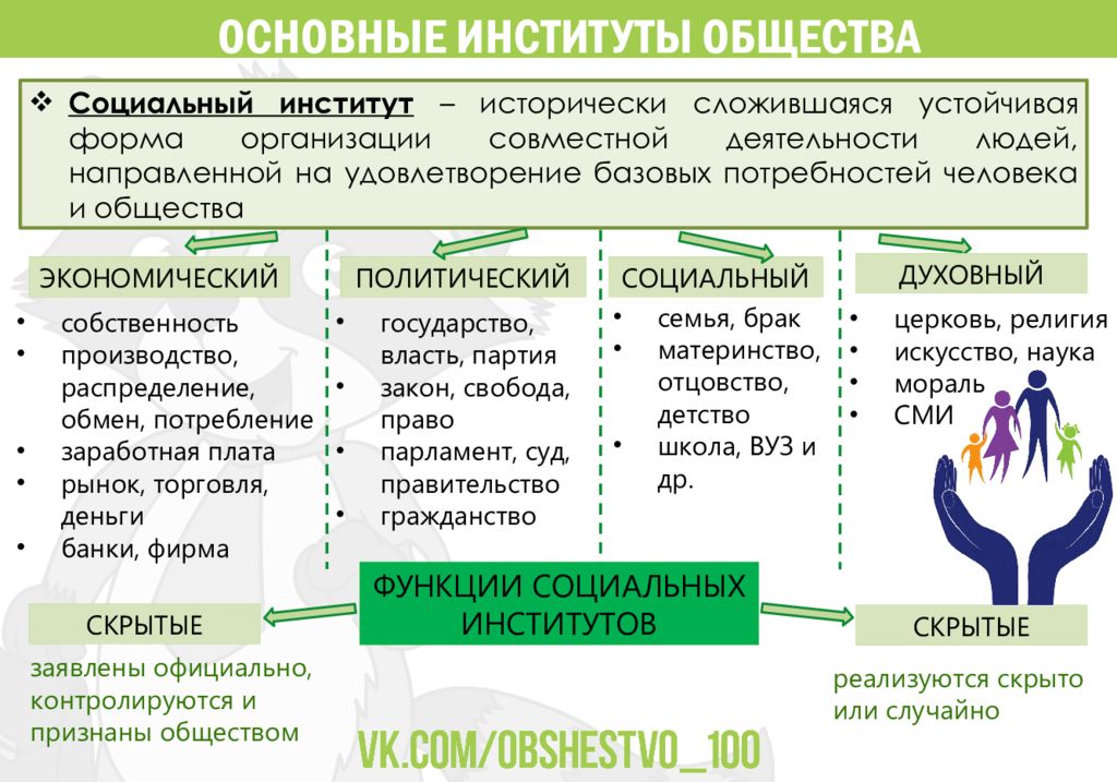 Сложный план социальные институты и их роль в обществе