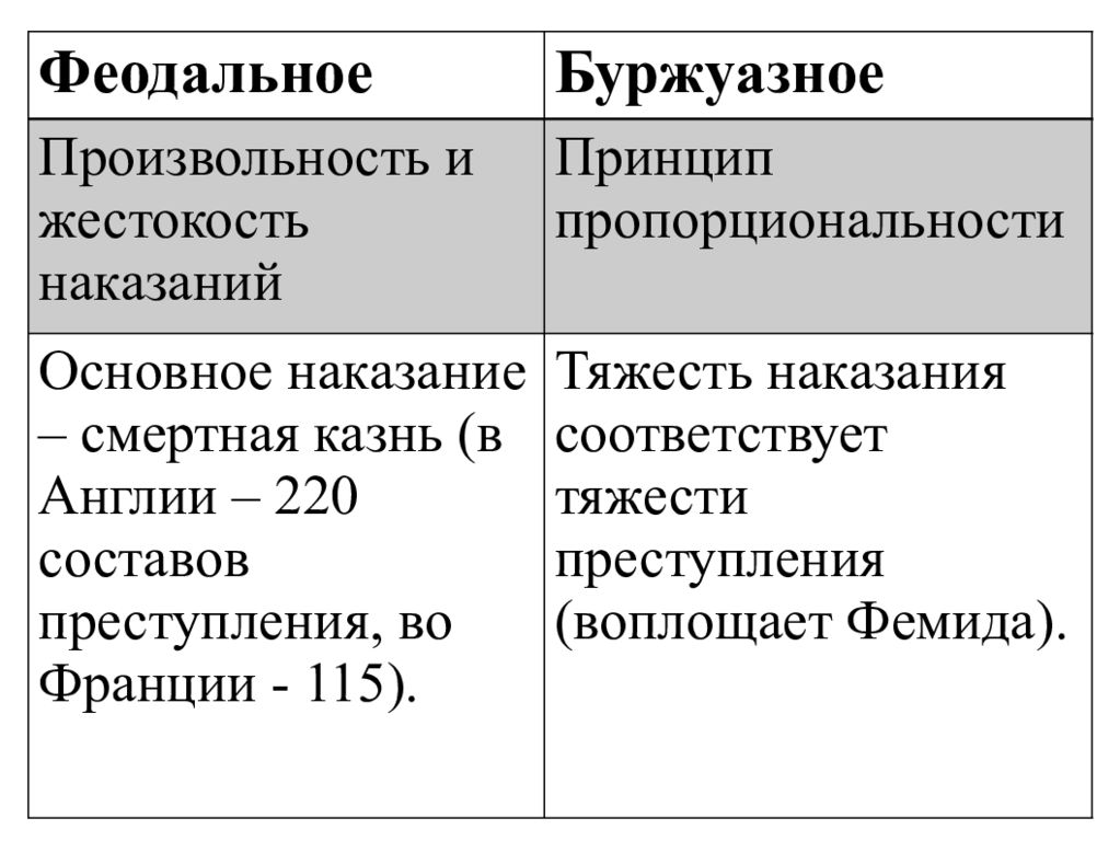 Феодальное право. Феодальное и буржуазное право различия. Периоды развития уголовного законодательства. Сравнение феодального и буржуазного права. Феодальное и буржуазное право сходства.