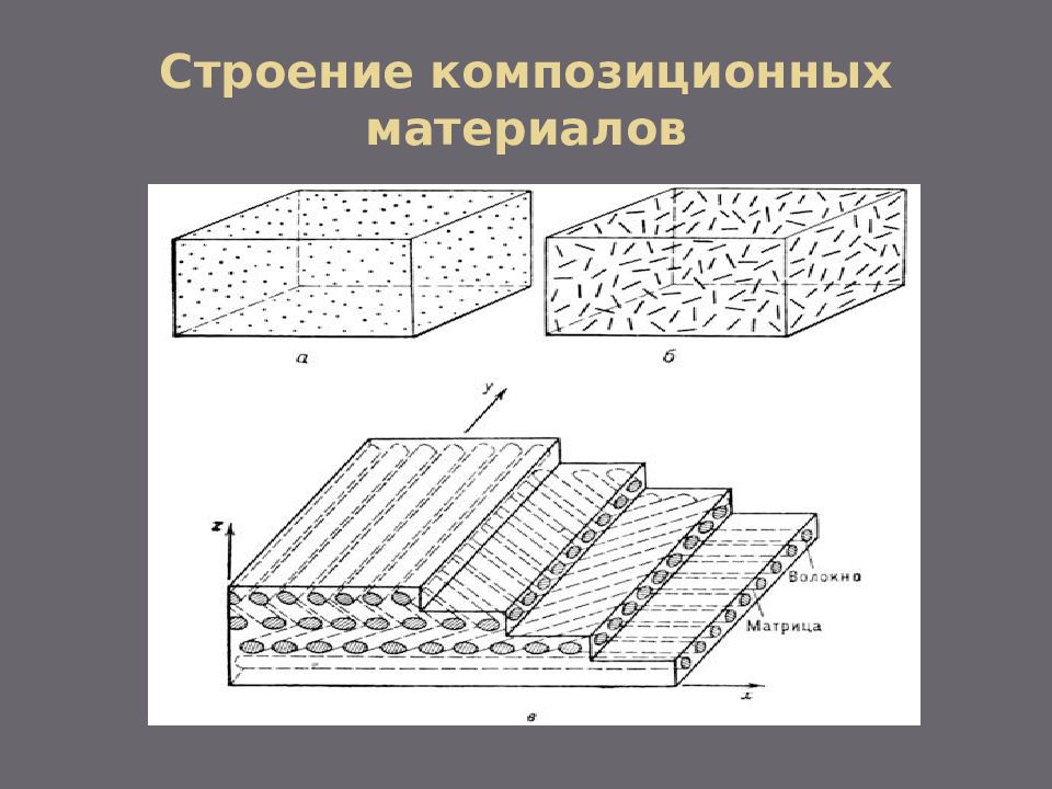 Строение материалов. Состав и строение композита. Композитные материалы матрица и наполнитель. Полимерные композитные материалы состав матрицы. Структура композитных материалов.