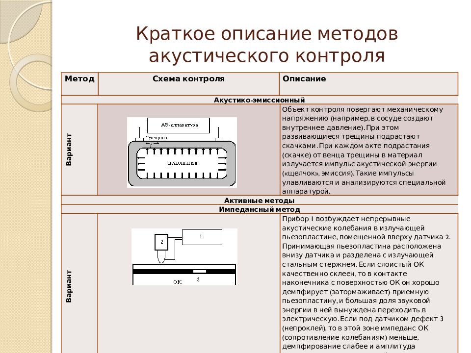 Краткое описание методов акустического контроля