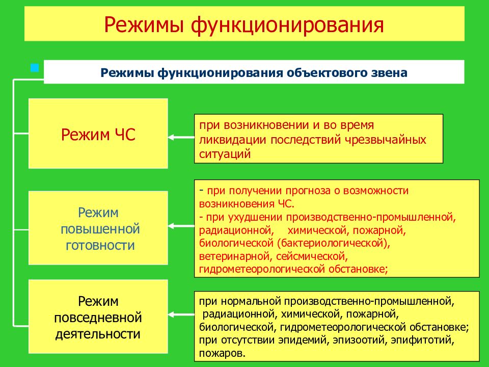 Режимы функционирования силы и средства рсчс презентация