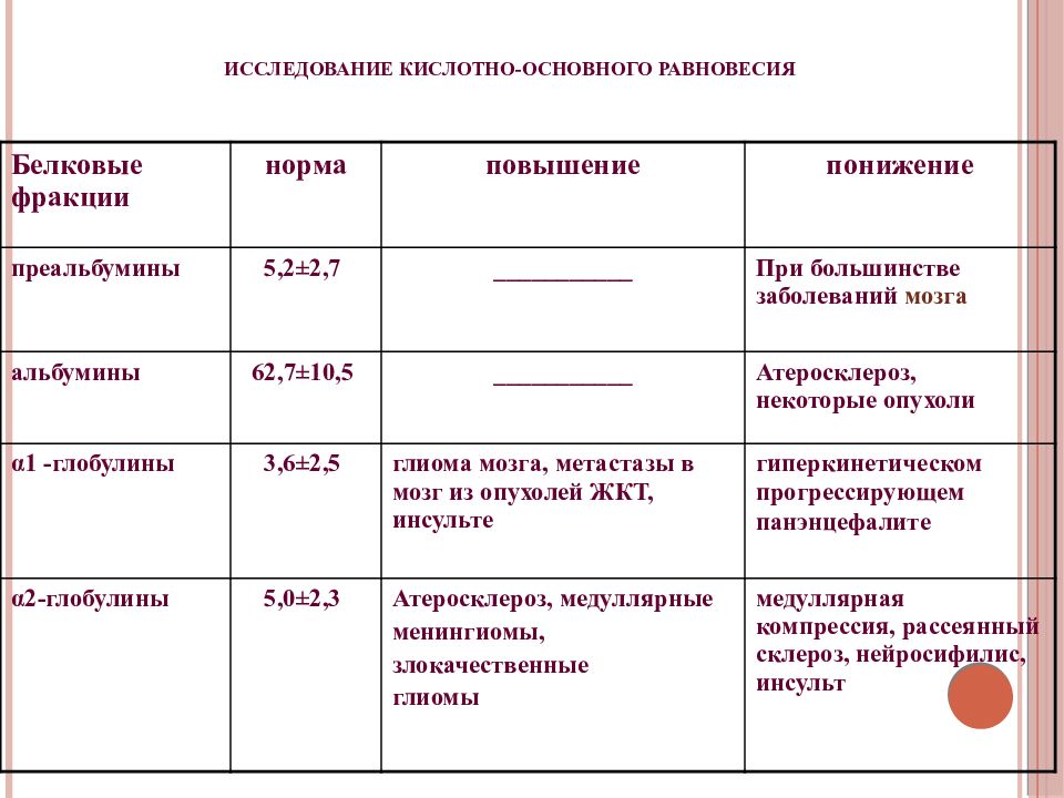 Исследование кислот