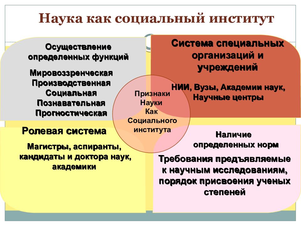 Три признака науки. Функции науки как социального института. Аука как социальный институт».. Наука как социальный институт примеры.