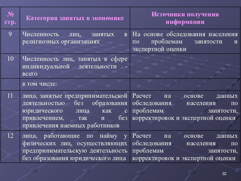 Категории занятых. Категории занятых лиц. Источники получения кадров.