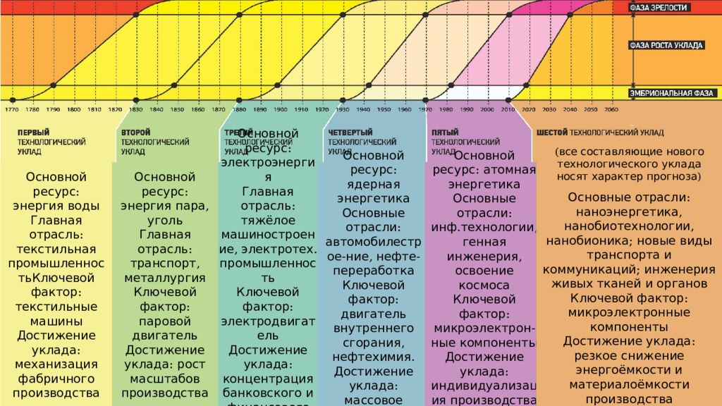 Установите последовательность смены. 5 Технологический уклад. Пятый шестой Технологический уклад. Эпоха IV технологического уклада. Технологические уклады.