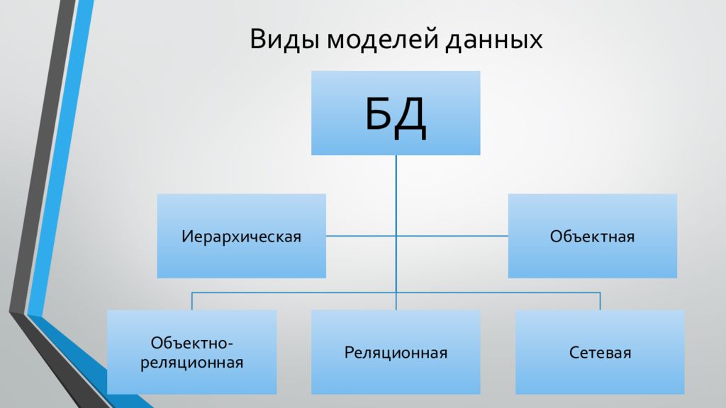 Какой тип модели. Разновидности моделей данных. Виды моделей БД. Виды схем моделей данных. Тип модели базы данных.