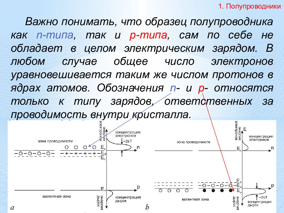 Основа п. 3 Полупроводники. 1. Полупроводники. Прямоугольный образец полупроводника n-типа с размерами. Полупроводник 3 буквы.