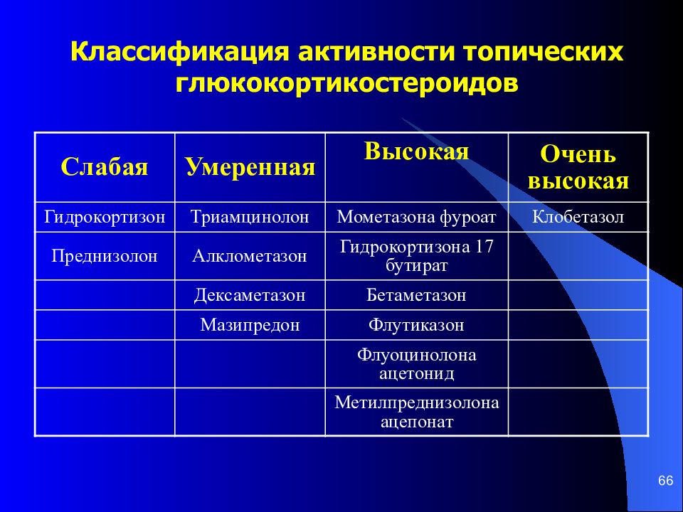 Классификация активностей. Топические ГКС препараты. Классификация активности топических глюкокортикостероидов. Бетаметазон классификация. Топические ГКС классификация.