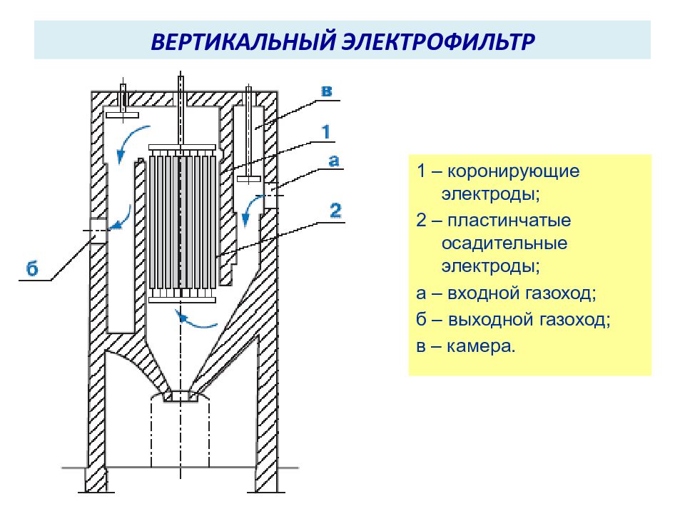 Трубчатый электрофильтр схема