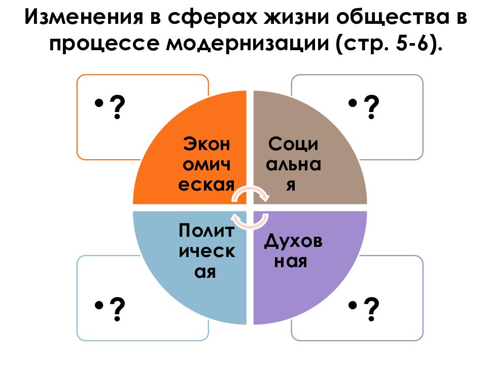 Изменить общество. Изменения в обществе в процессе модернизации. Изменения в сферах общества в процессе модернизации. Изменения в жизни общества. Сферы общества жизни изменения.