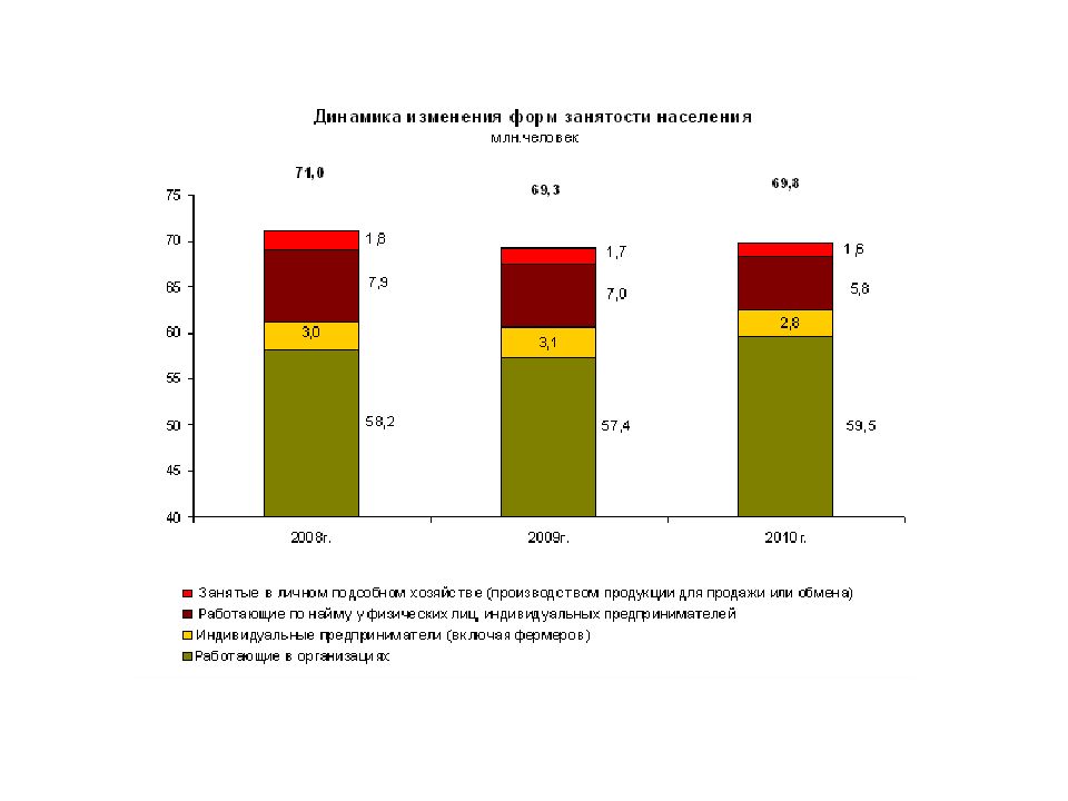 Динамичность форм. Динамика занятости населения. Динамика показателей занятости. Динамика показателейзаняточти. Нестандартная занятость статистика.