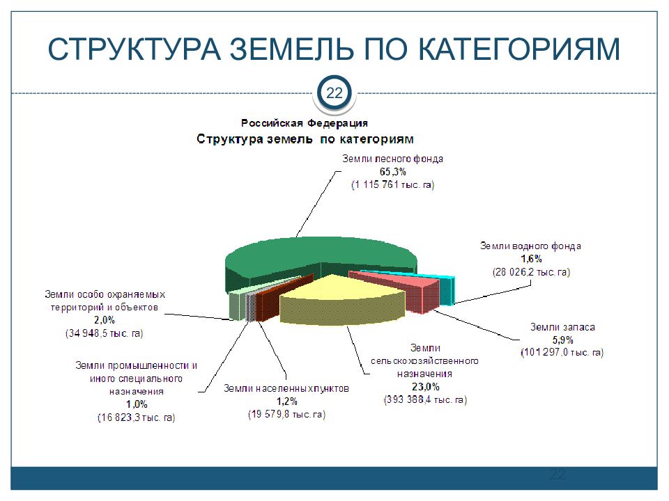 Виды категорий земель. Структура земного фонда по категориям земель РФ. Структура земли. Структура земель России. Земля по структуре.