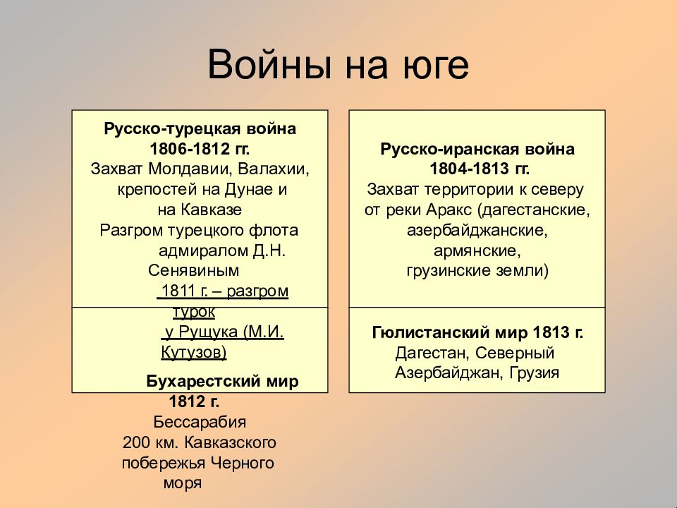 Каковы итоги русско. Русско-турецкая война 1806-1813. Русско турецкая война и русско иранская война таблица. Русско-турецкая война 1804-1812. Причины русско-турецкой войны 1806-1813.