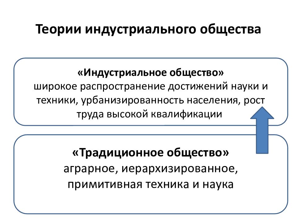 Общество р. Теория индустриального общества. Теория индустриального общества Ростоу. Теория индустриального общества Арона. Теория индустриального общества кратко.