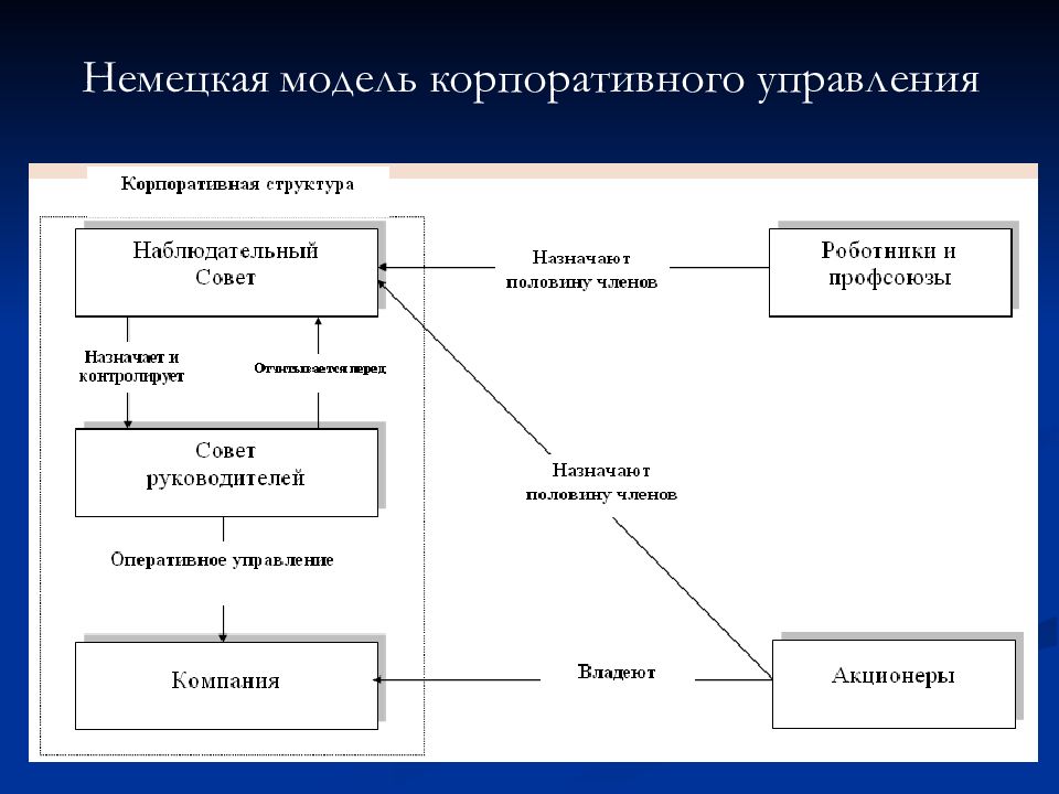 Корпоративное управление презентация