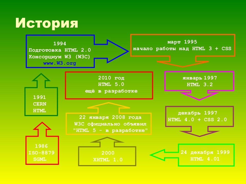 Основы html презентация