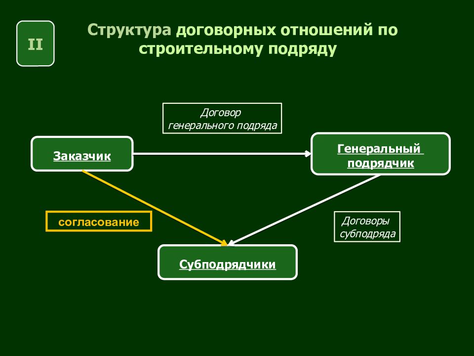 Отношения между организациями. Структура договорных отношений. Структура заказчик генподрядчик субподрядчик. Виды договоров строительного подряда. Заказчик подрядчик субподрядчик схема.