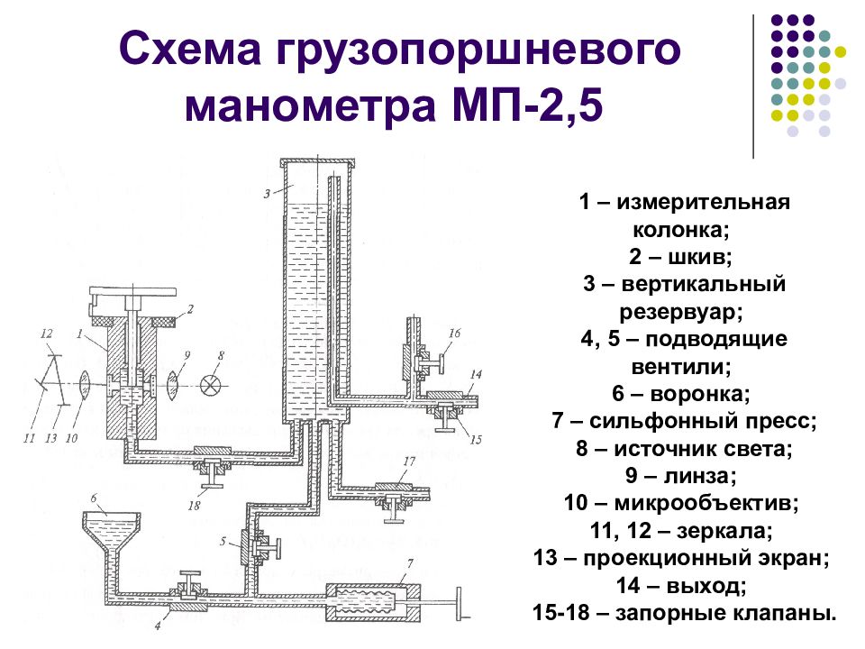 Схема грузопоршневого манометра