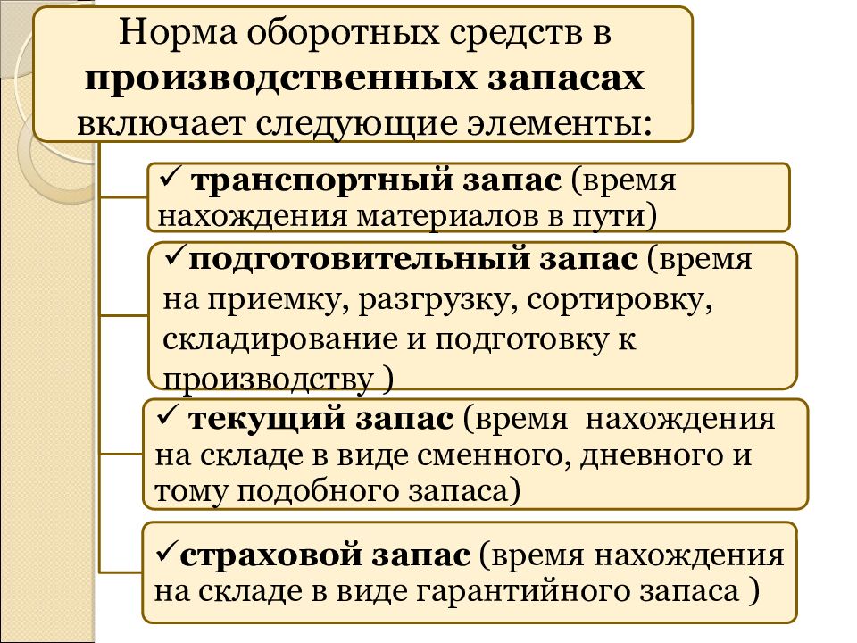 Включи норма. Нормаоблротных средств. Оборотные средства в производственных запасах. Норма оборотных чредст. Норма запаса оборотных средств включает следующие виды запасов.