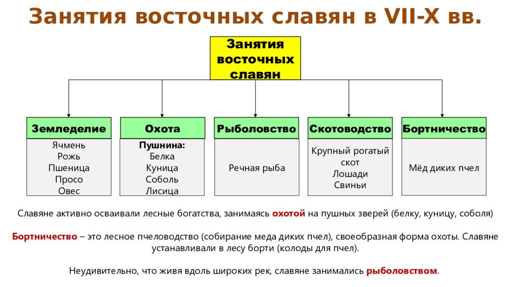 Назовите главное занятие восточных славян. Основные занятия восточных славян таблица. Основные занятия восточных славян схема. Основные занятия восточных славян 6 класс история России. Занятия восточных славян таблица 6 класс.