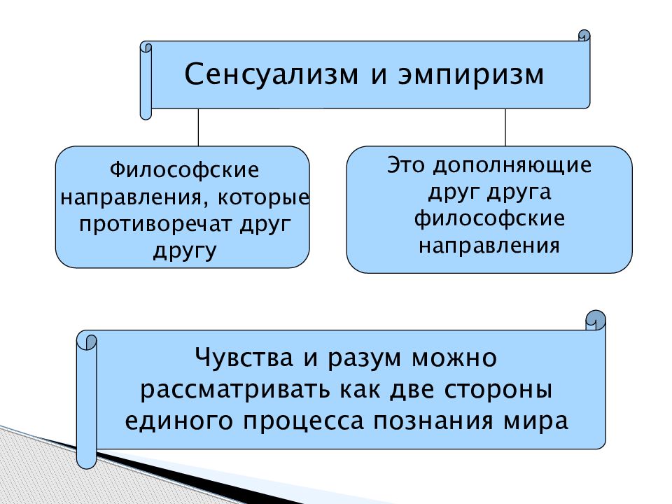 Сенсуализм и эмпиризм. Эмпиризм и сенсуализм в философии. Сенсуализм философы. Процесс познания сенсуализма.