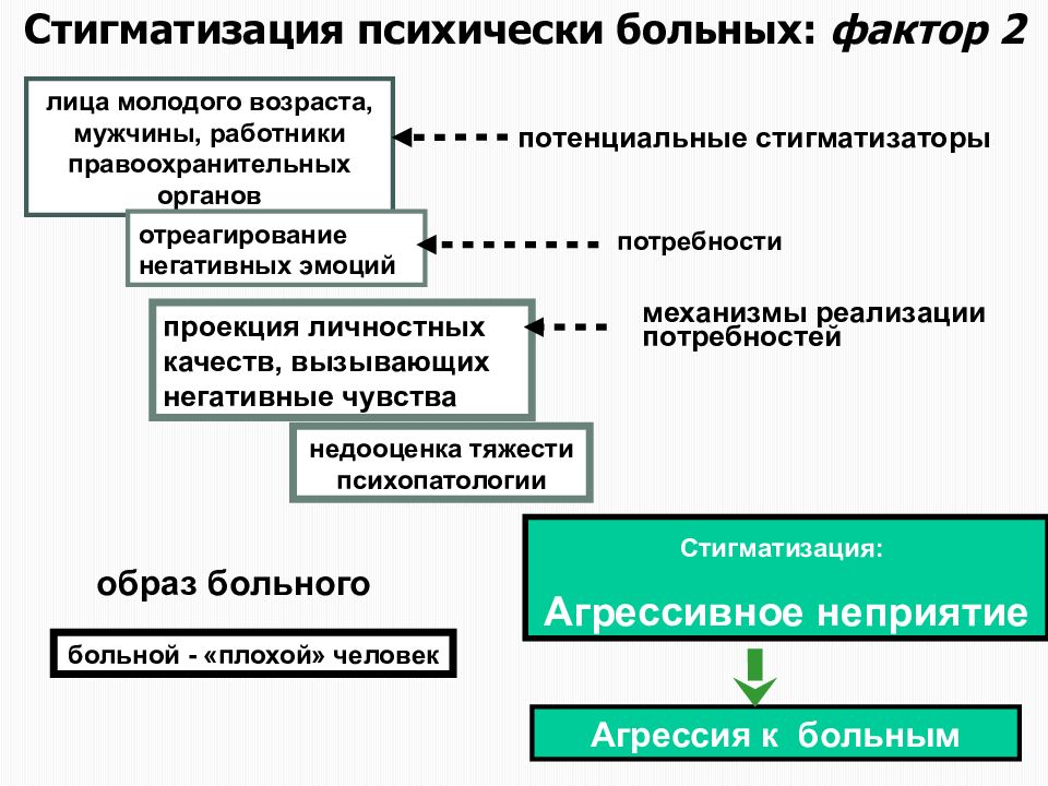 Стигматизация это. Стигматизация. Стигматизация в психиатрии. Стигматизация психически больных. Причины стигматизации психически больных.