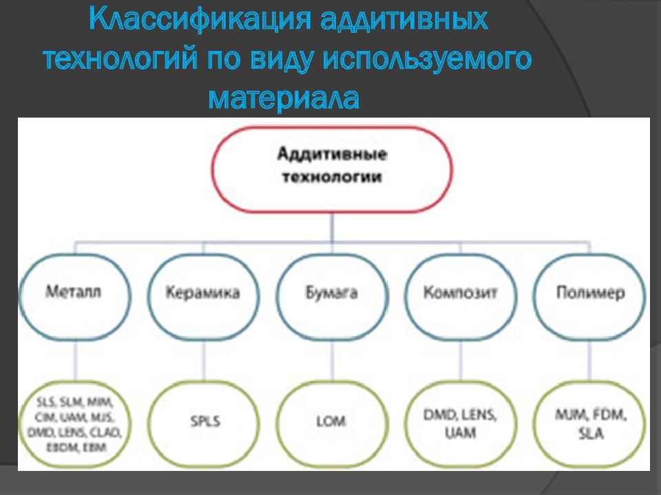 Аддитивные технологии направления