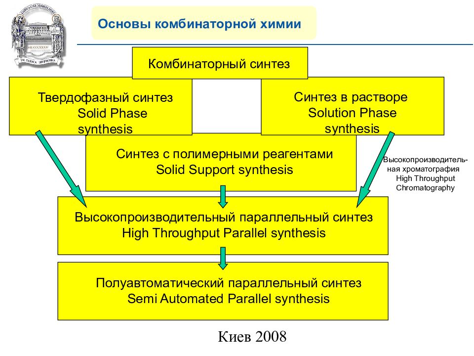 Основа синтез. Основы комбинаторной химии. Комбинаторный Синтез это в химии. Твердофазный комбинаторныйсинтез. Методология комбинаторной химии.